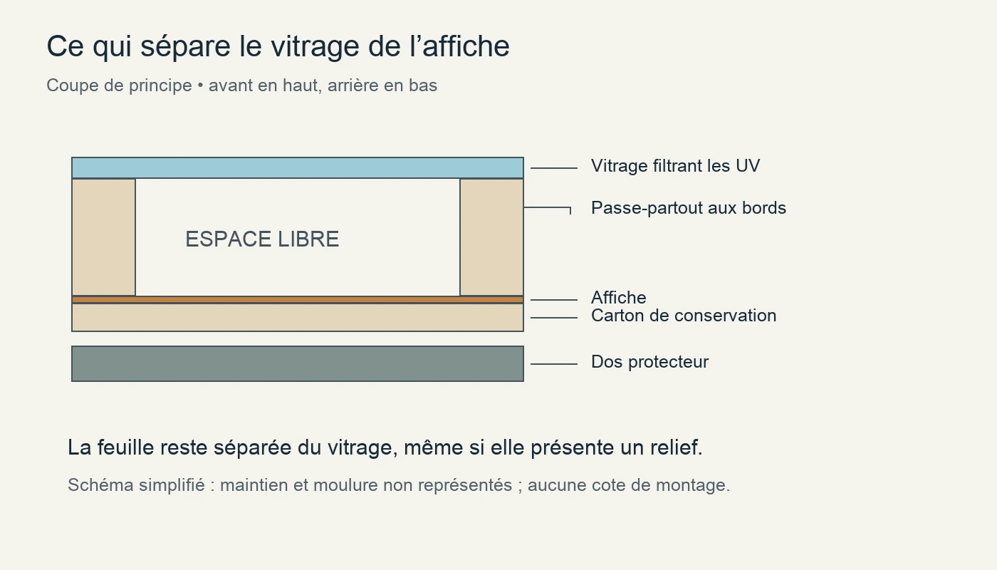 Coupe de principe : vitrage, espace maintenu par le passe-partout, affiche, carton de conservation et dos protecteur