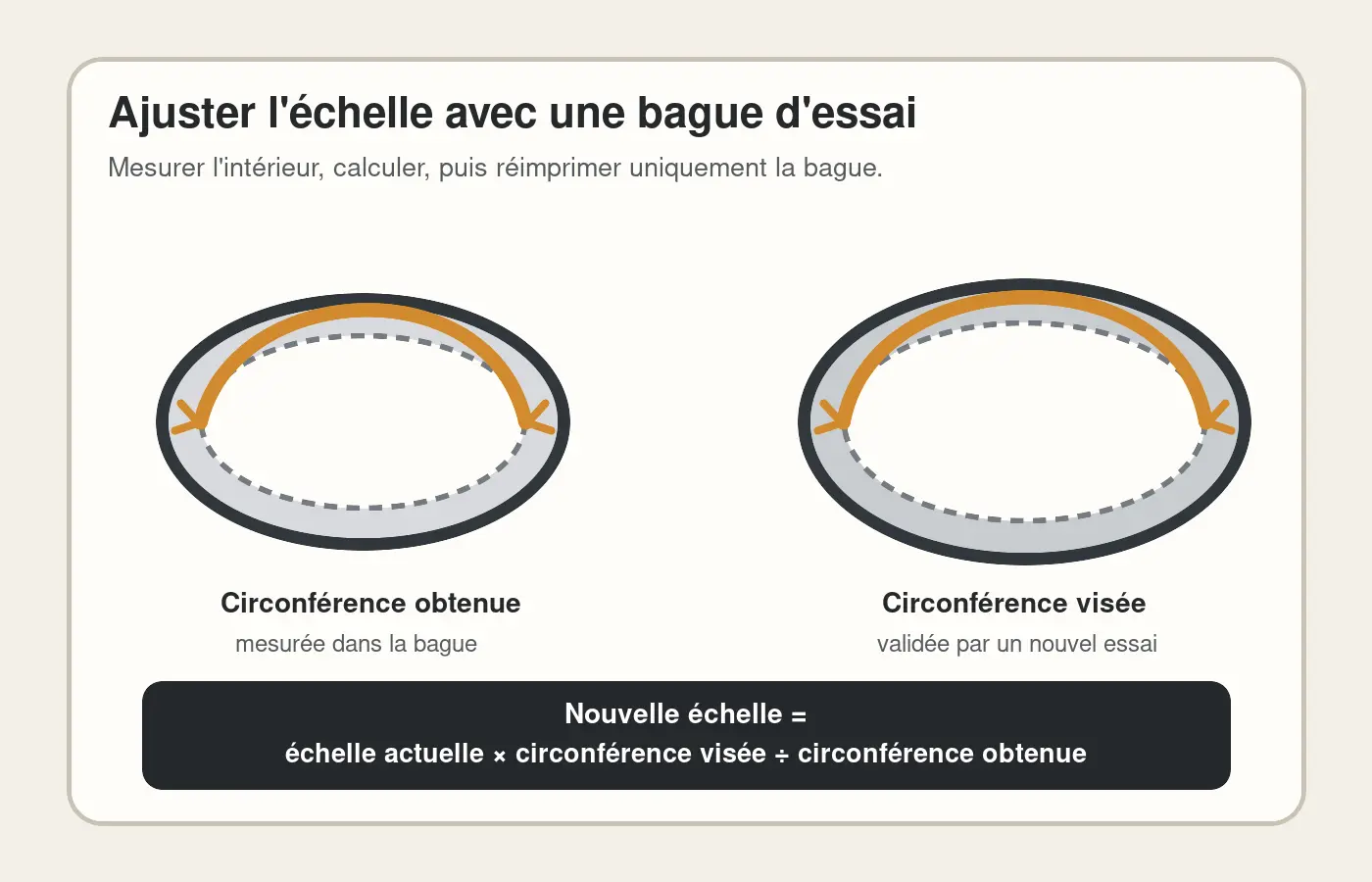 Schéma d'une bague de casque en papier mesurée, avec formule de correction de l'échelle.