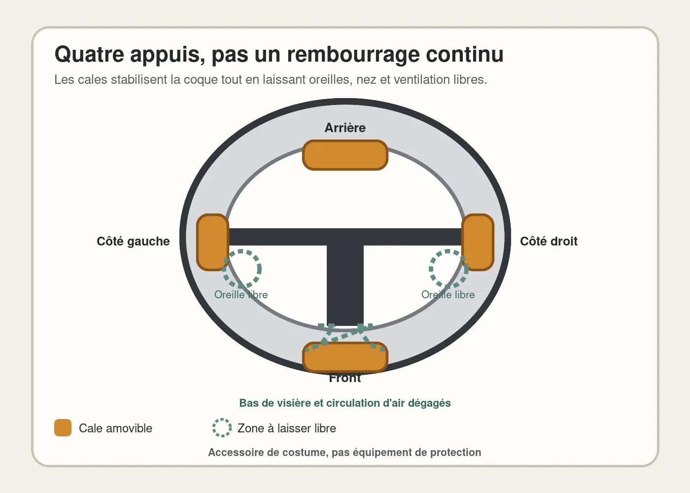 Vue intérieure d'un casque en papier montrant quatre cales de mousse et les zones à dégager.